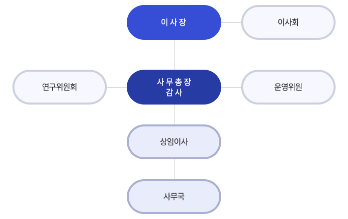 조직도